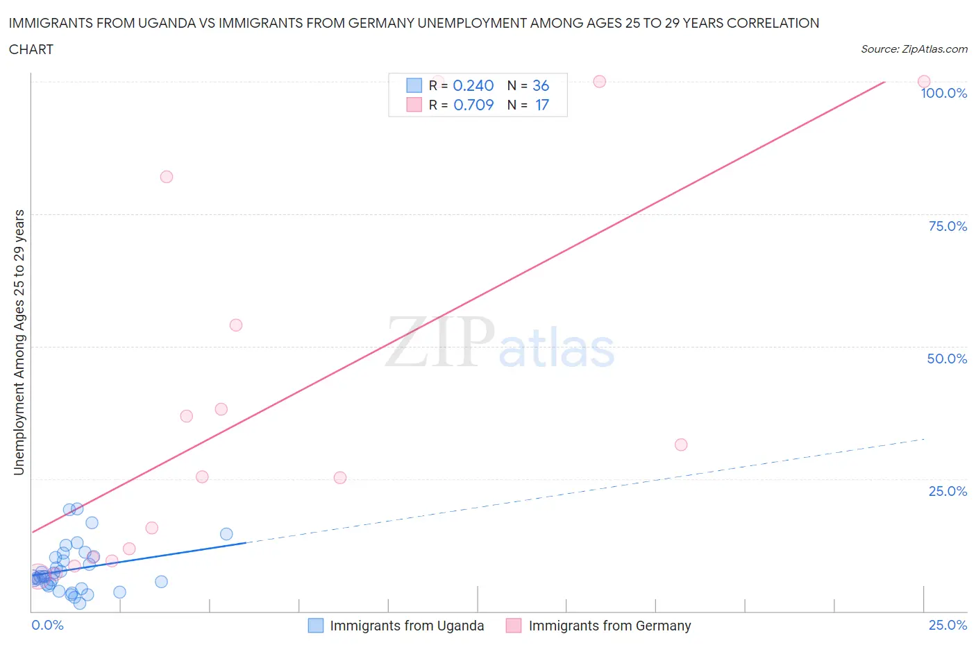 Immigrants from Uganda vs Immigrants from Germany Unemployment Among Ages 25 to 29 years