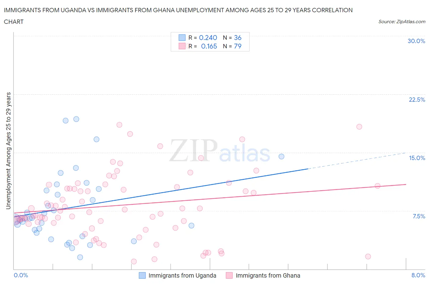 Immigrants from Uganda vs Immigrants from Ghana Unemployment Among Ages 25 to 29 years