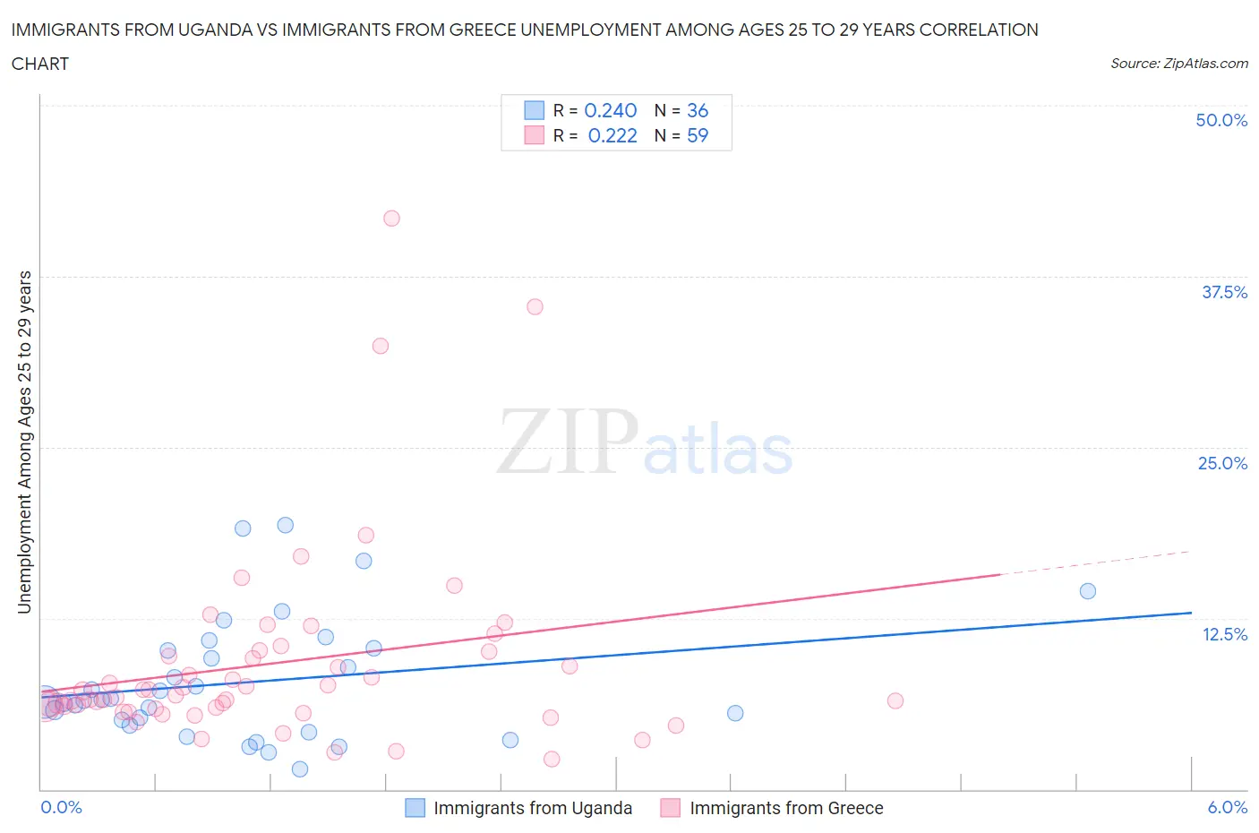 Immigrants from Uganda vs Immigrants from Greece Unemployment Among Ages 25 to 29 years