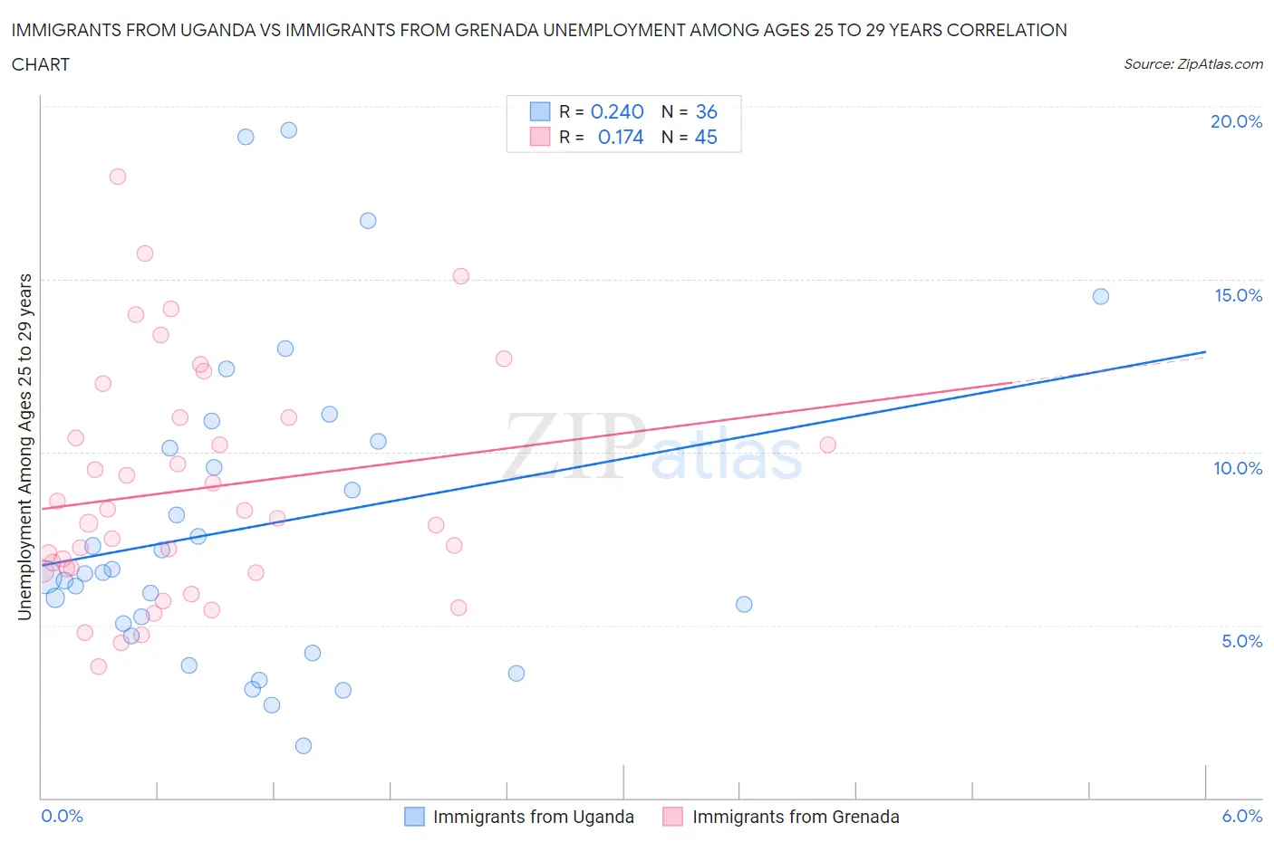 Immigrants from Uganda vs Immigrants from Grenada Unemployment Among Ages 25 to 29 years