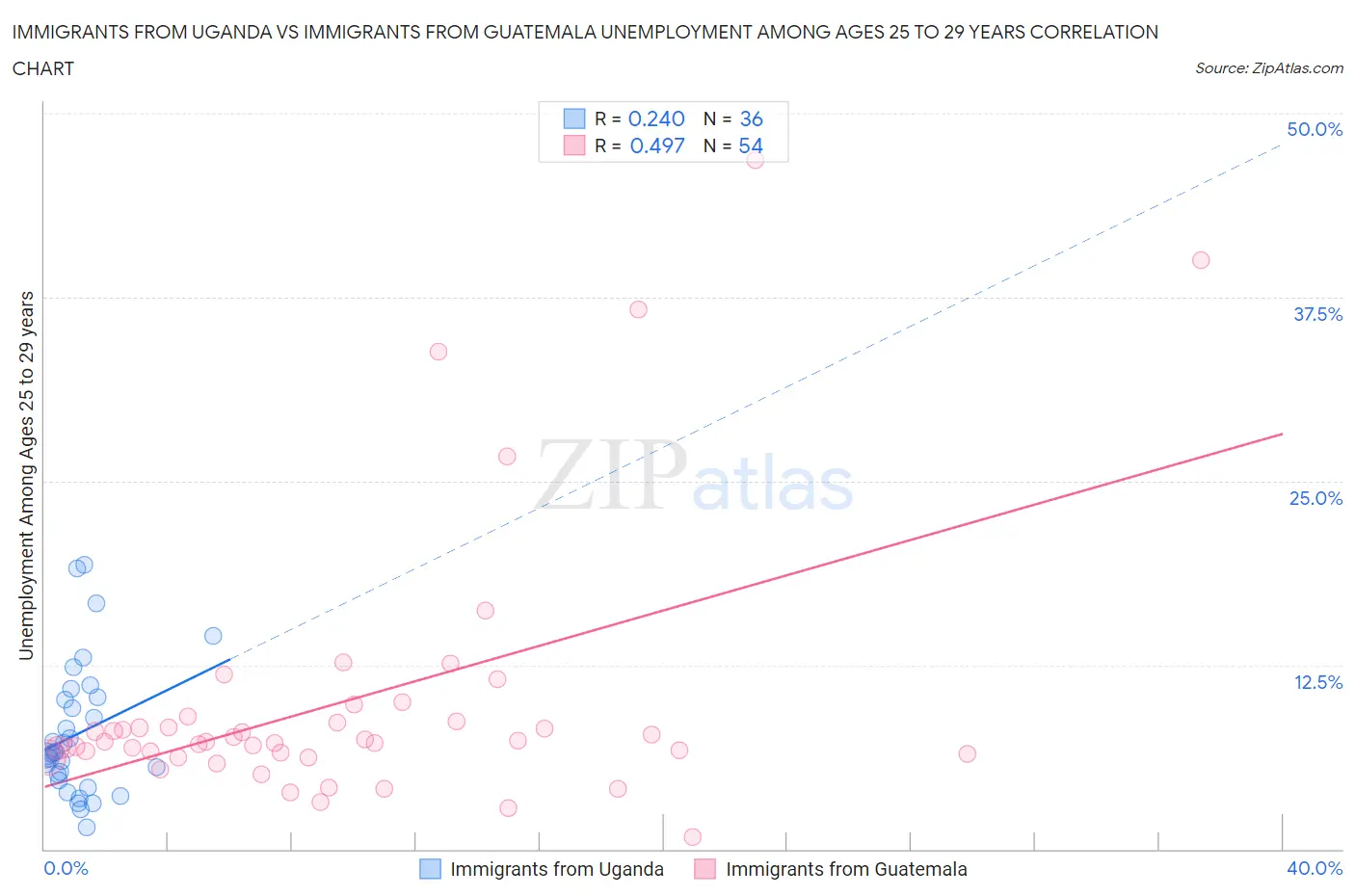 Immigrants from Uganda vs Immigrants from Guatemala Unemployment Among Ages 25 to 29 years