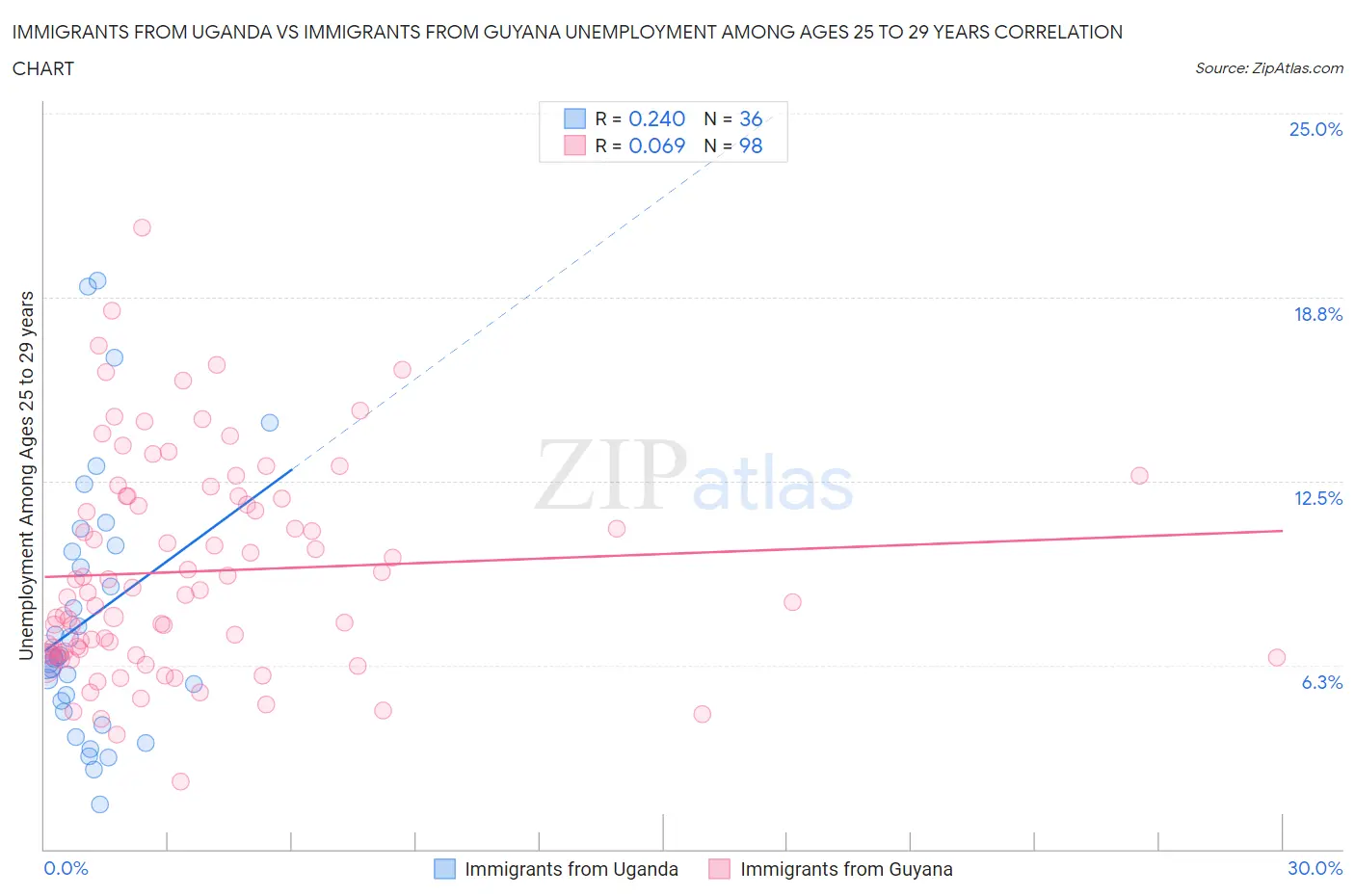 Immigrants from Uganda vs Immigrants from Guyana Unemployment Among Ages 25 to 29 years