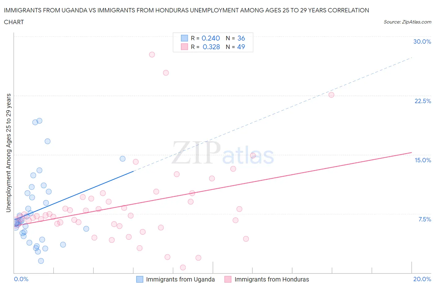 Immigrants from Uganda vs Immigrants from Honduras Unemployment Among Ages 25 to 29 years