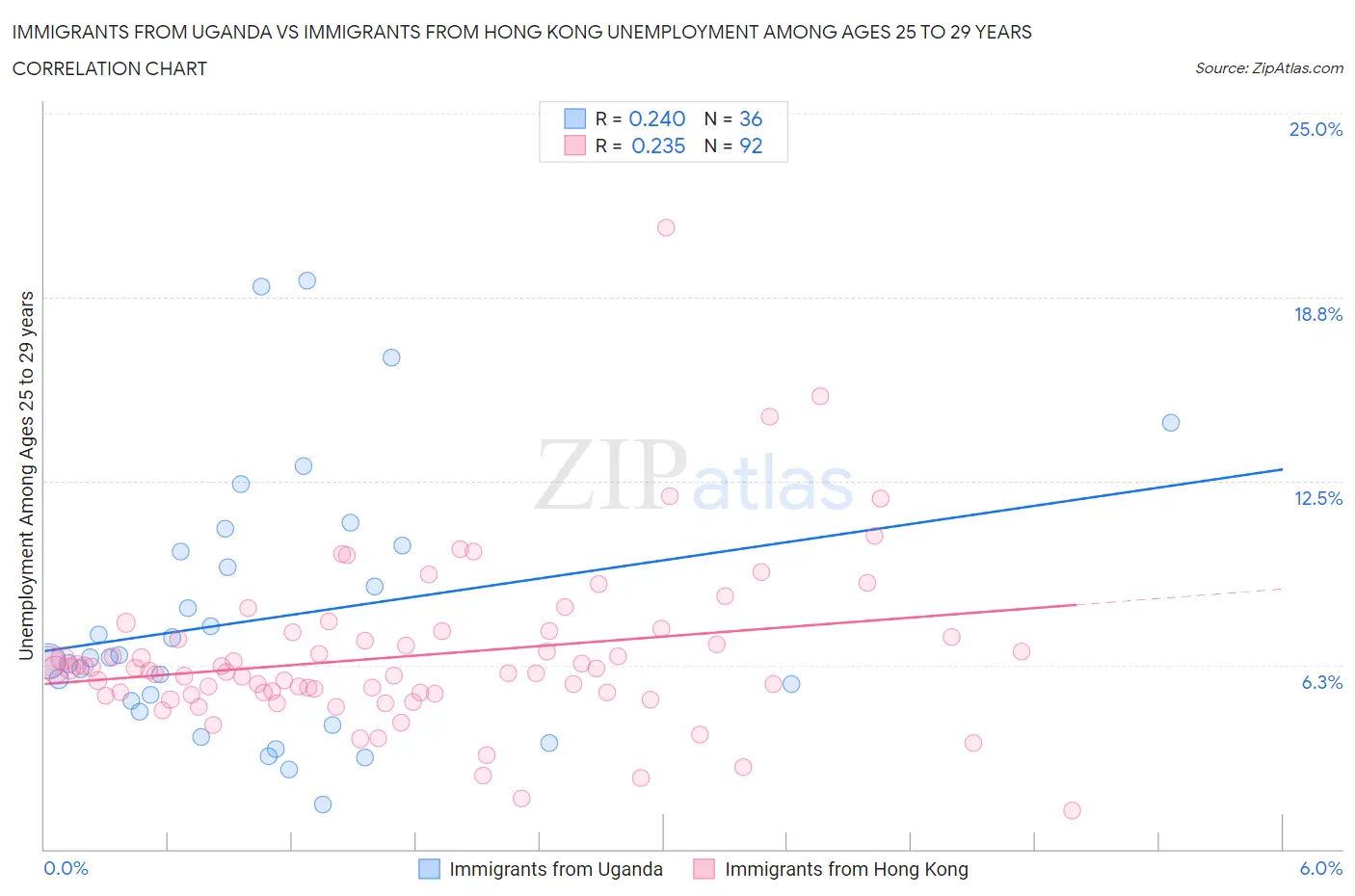 Immigrants from Uganda vs Immigrants from Hong Kong Unemployment Among Ages 25 to 29 years