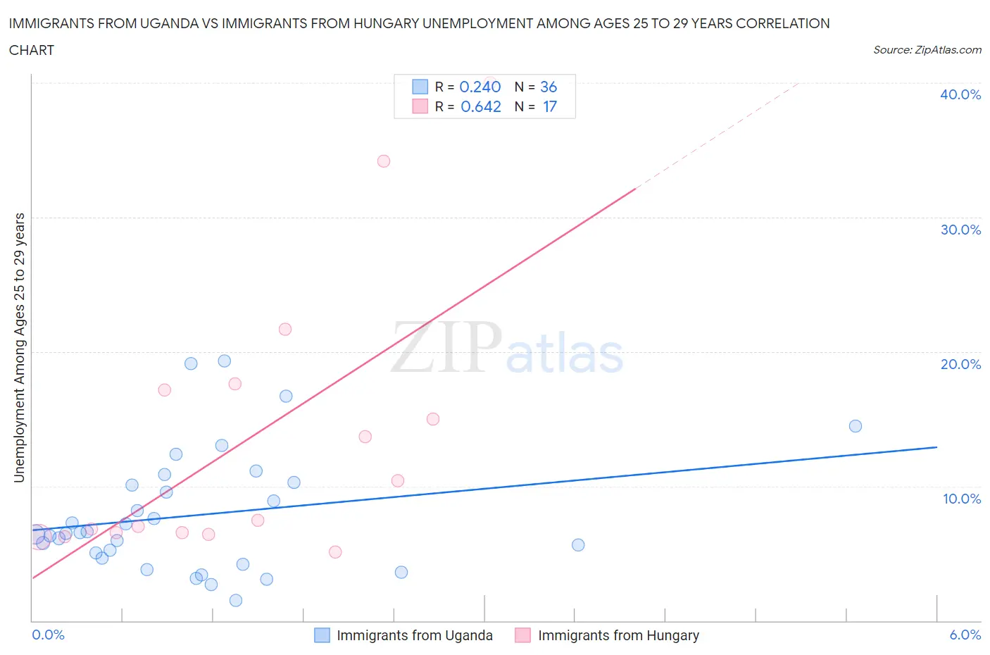 Immigrants from Uganda vs Immigrants from Hungary Unemployment Among Ages 25 to 29 years