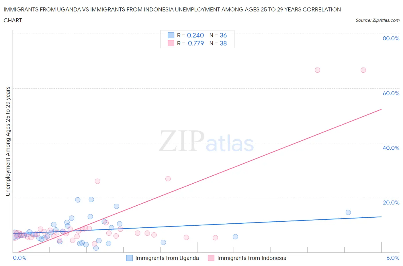 Immigrants from Uganda vs Immigrants from Indonesia Unemployment Among Ages 25 to 29 years