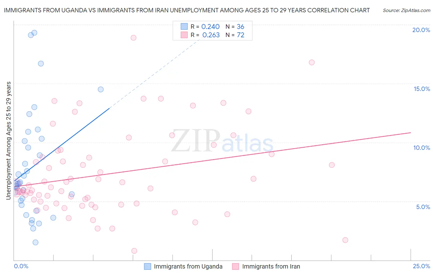 Immigrants from Uganda vs Immigrants from Iran Unemployment Among Ages 25 to 29 years