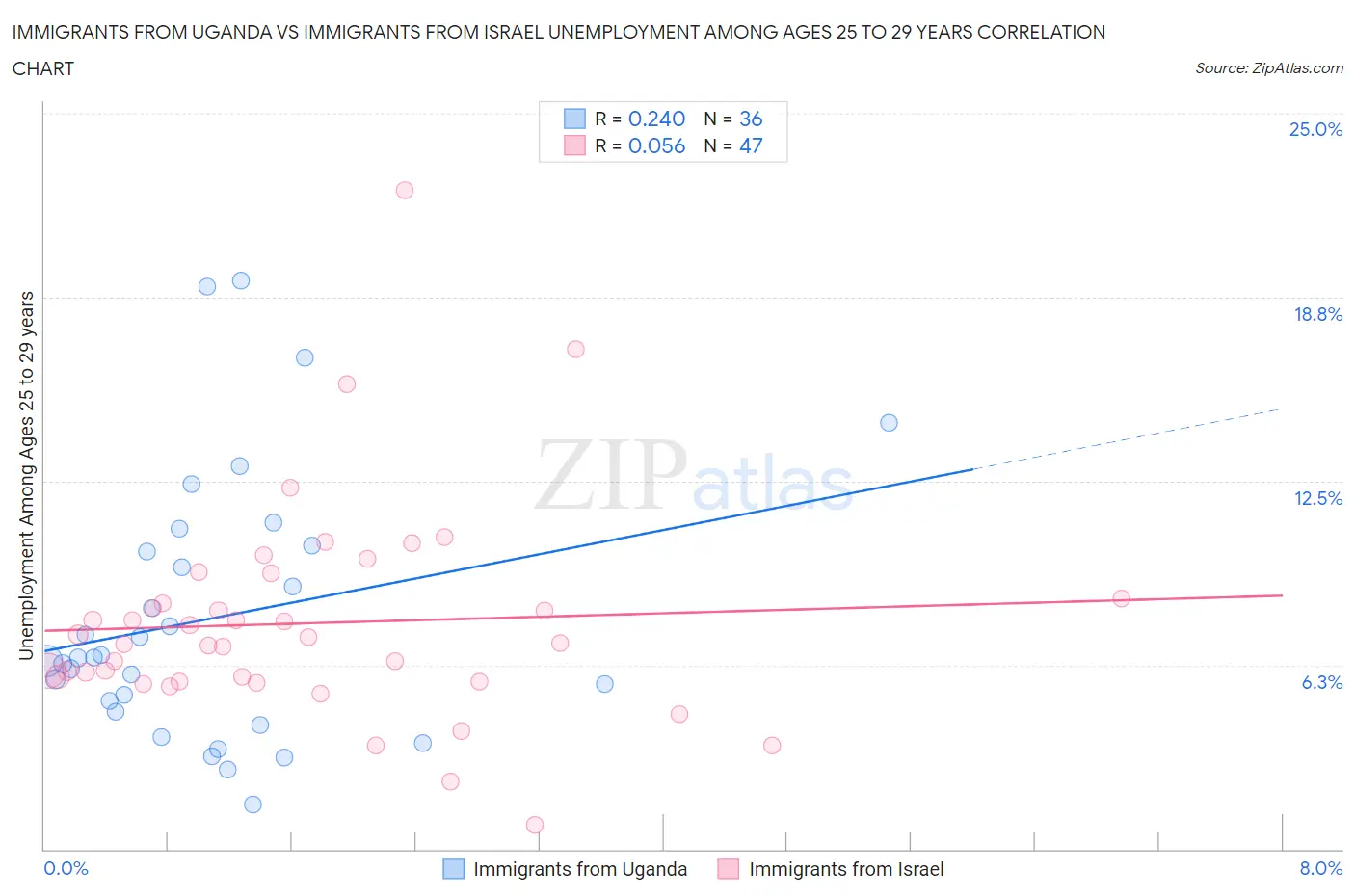 Immigrants from Uganda vs Immigrants from Israel Unemployment Among Ages 25 to 29 years