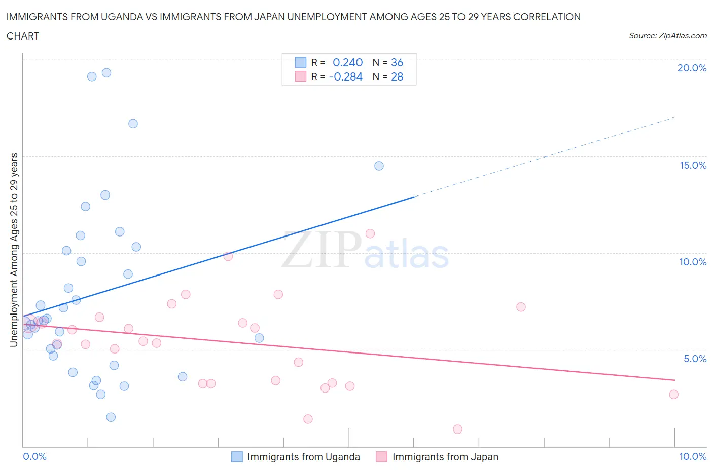 Immigrants from Uganda vs Immigrants from Japan Unemployment Among Ages 25 to 29 years