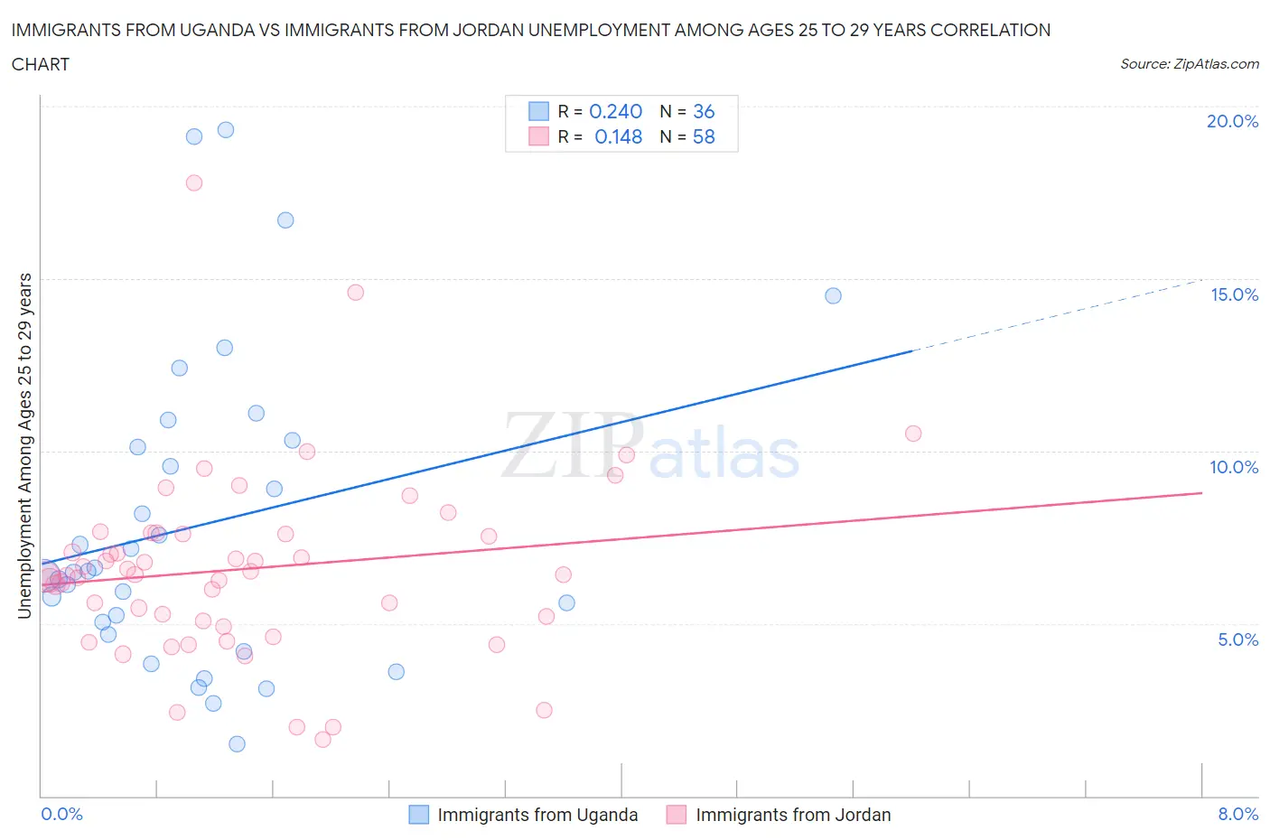 Immigrants from Uganda vs Immigrants from Jordan Unemployment Among Ages 25 to 29 years