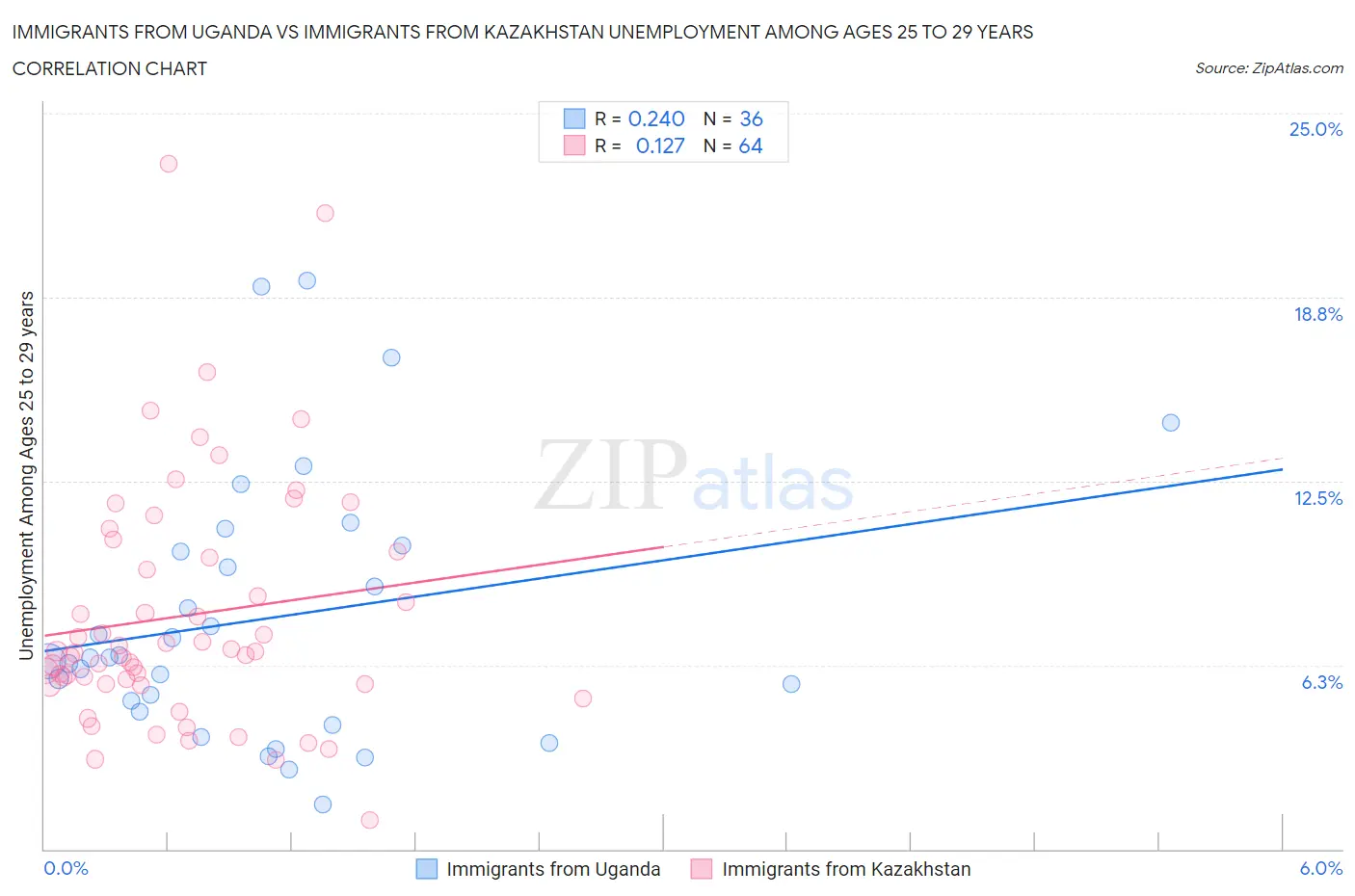 Immigrants from Uganda vs Immigrants from Kazakhstan Unemployment Among Ages 25 to 29 years