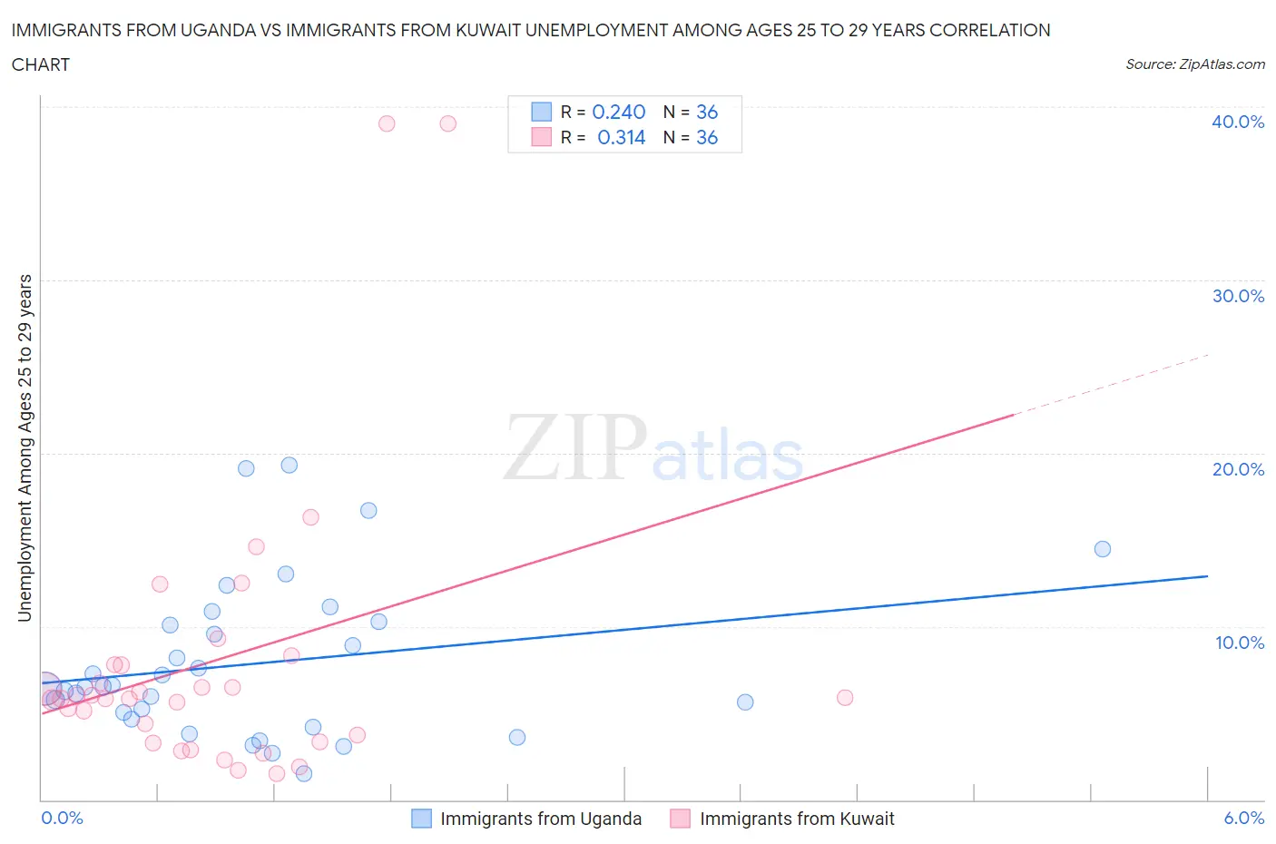 Immigrants from Uganda vs Immigrants from Kuwait Unemployment Among Ages 25 to 29 years