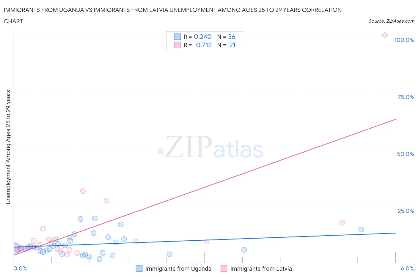 Immigrants from Uganda vs Immigrants from Latvia Unemployment Among Ages 25 to 29 years