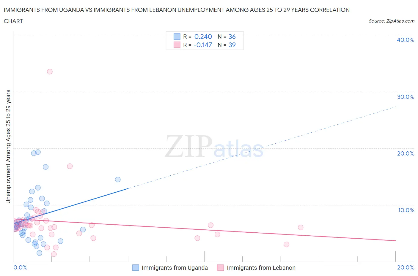 Immigrants from Uganda vs Immigrants from Lebanon Unemployment Among Ages 25 to 29 years