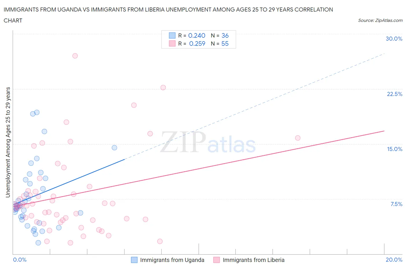 Immigrants from Uganda vs Immigrants from Liberia Unemployment Among Ages 25 to 29 years