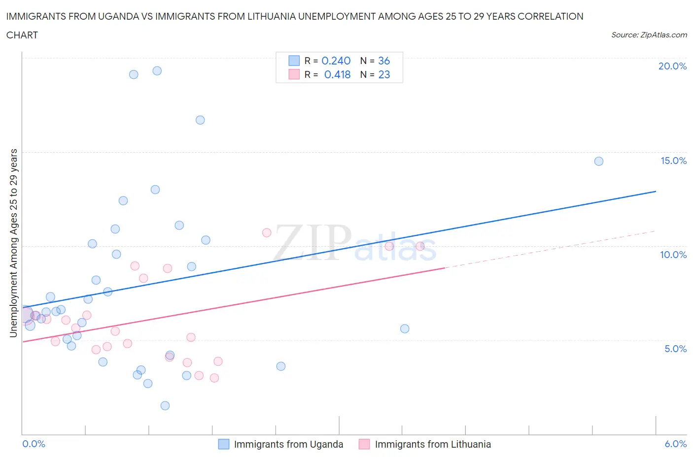 Immigrants from Uganda vs Immigrants from Lithuania Unemployment Among Ages 25 to 29 years
