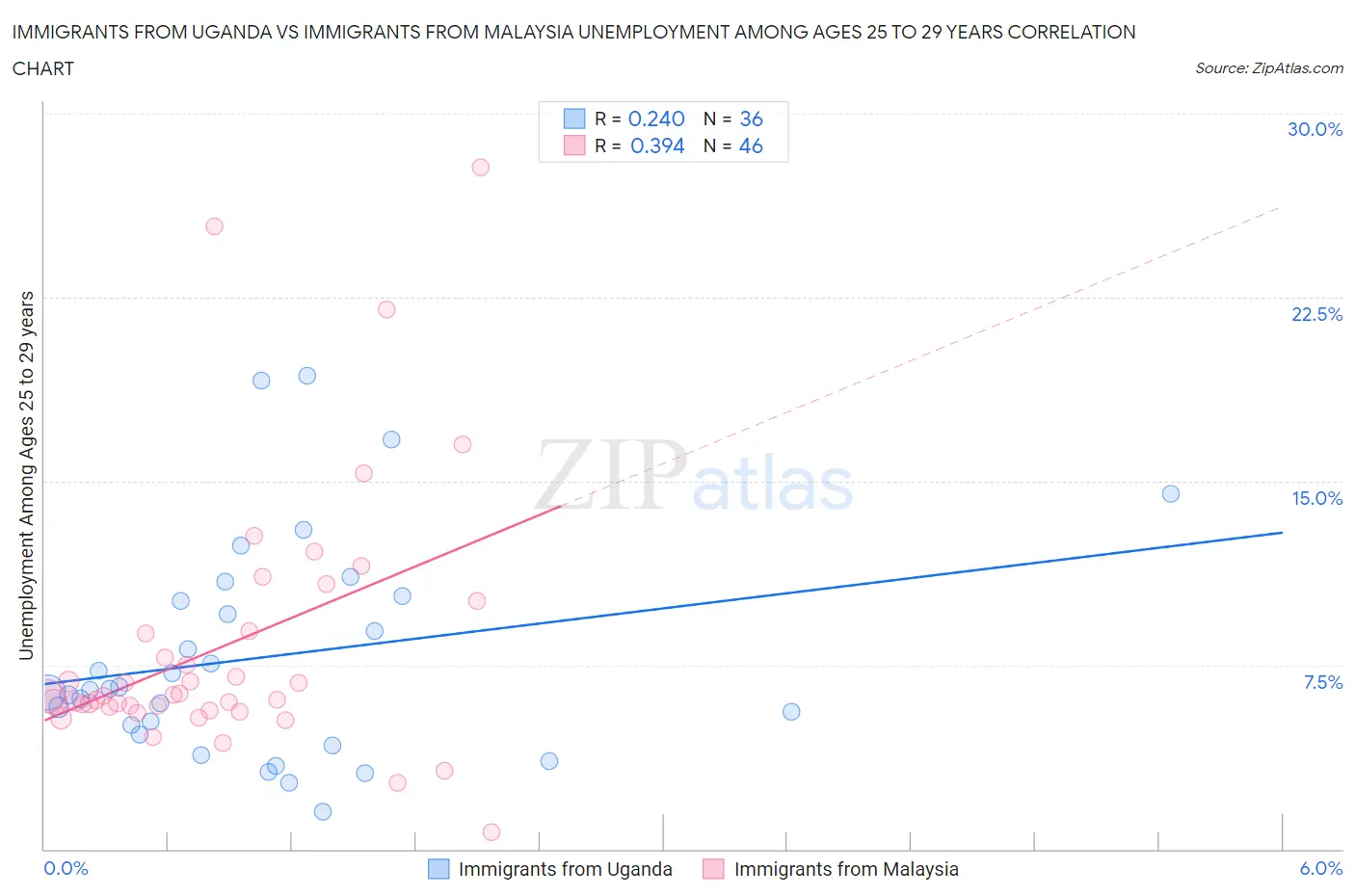 Immigrants from Uganda vs Immigrants from Malaysia Unemployment Among Ages 25 to 29 years