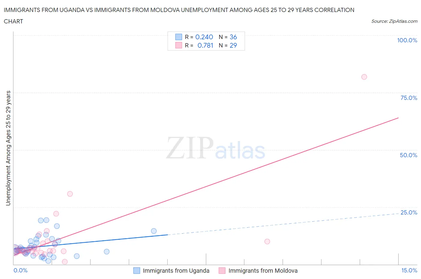 Immigrants from Uganda vs Immigrants from Moldova Unemployment Among Ages 25 to 29 years