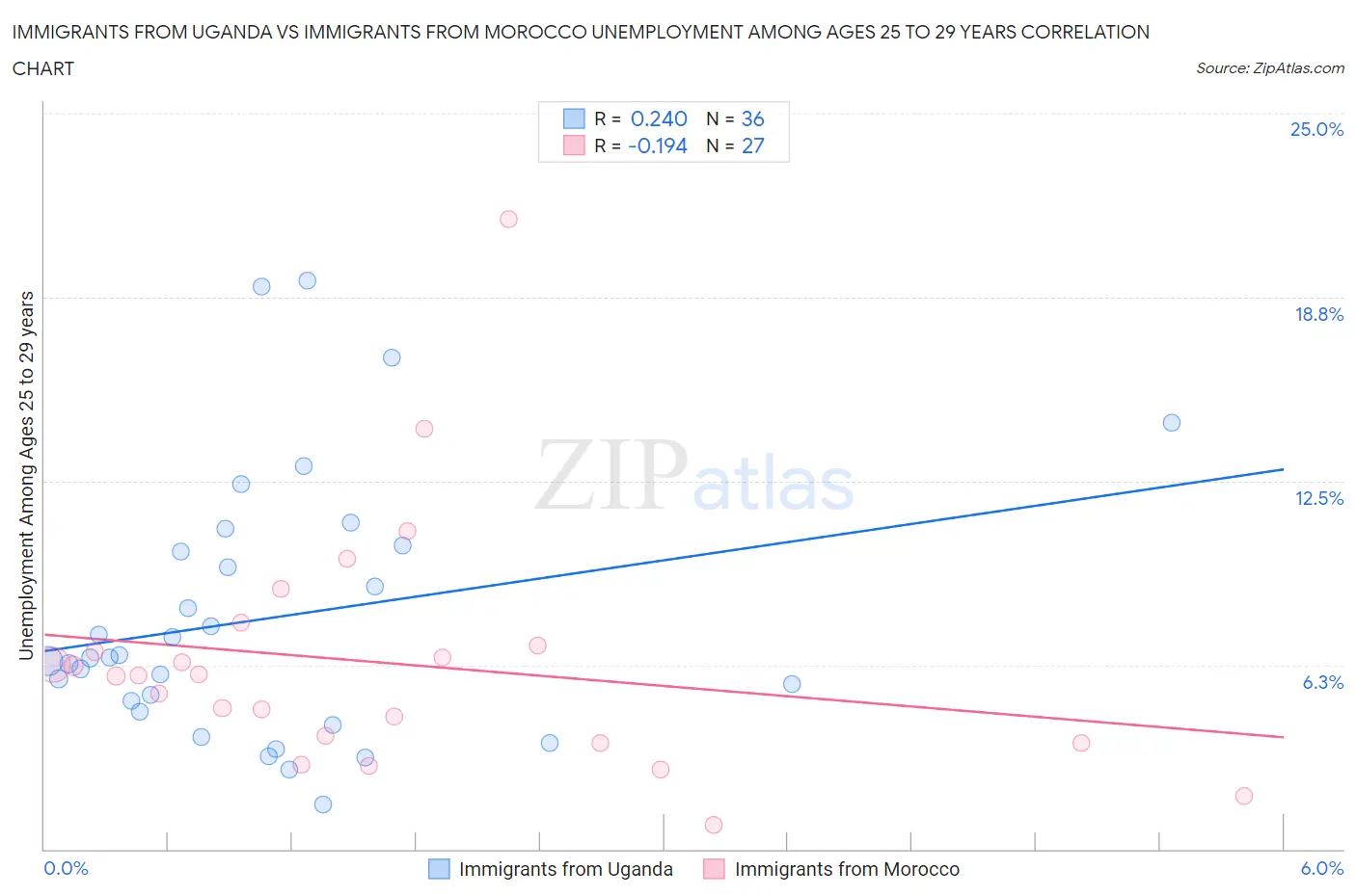 Immigrants from Uganda vs Immigrants from Morocco Unemployment Among Ages 25 to 29 years