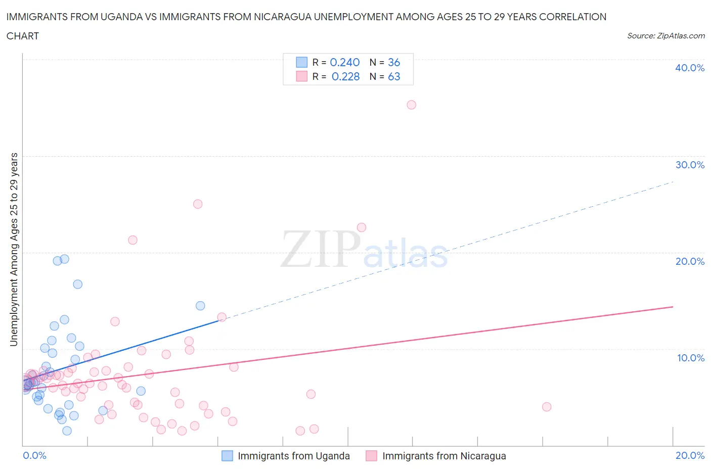 Immigrants from Uganda vs Immigrants from Nicaragua Unemployment Among Ages 25 to 29 years
