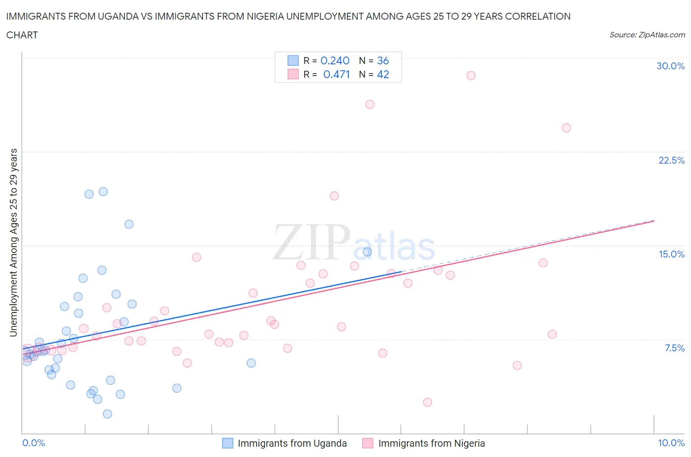 Immigrants from Uganda vs Immigrants from Nigeria Unemployment Among Ages 25 to 29 years