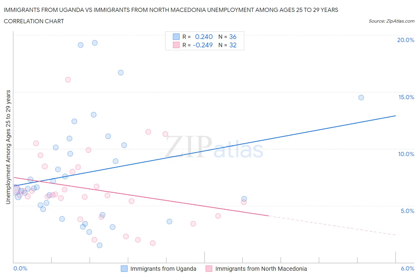 Immigrants from Uganda vs Immigrants from North Macedonia Unemployment Among Ages 25 to 29 years