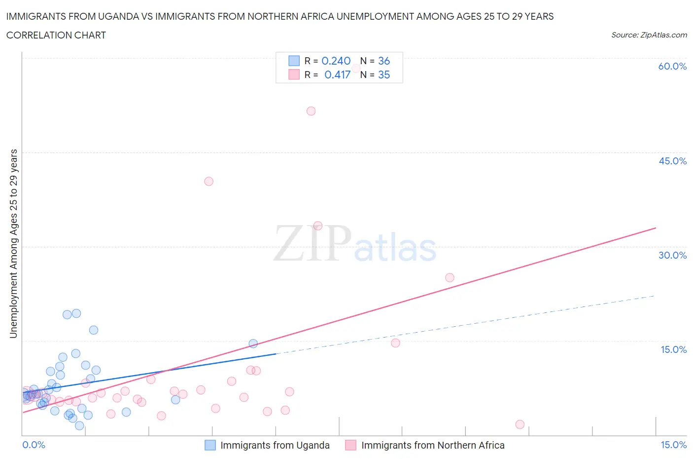 Immigrants from Uganda vs Immigrants from Northern Africa Unemployment Among Ages 25 to 29 years