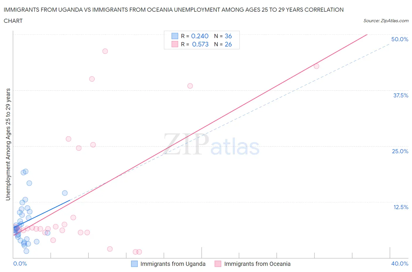 Immigrants from Uganda vs Immigrants from Oceania Unemployment Among Ages 25 to 29 years