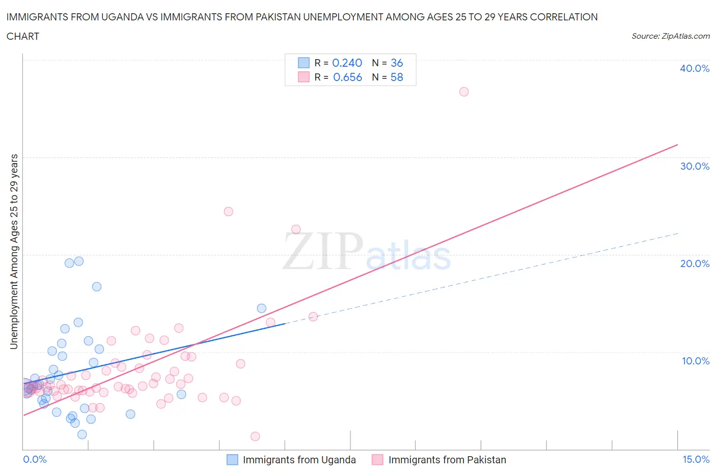 Immigrants from Uganda vs Immigrants from Pakistan Unemployment Among Ages 25 to 29 years