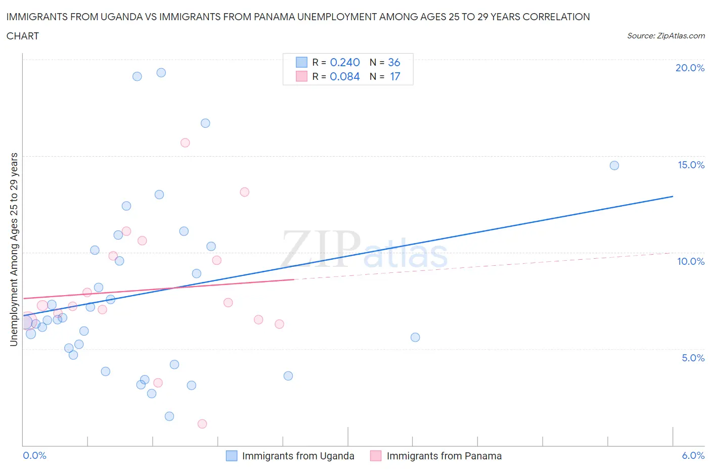 Immigrants from Uganda vs Immigrants from Panama Unemployment Among Ages 25 to 29 years
