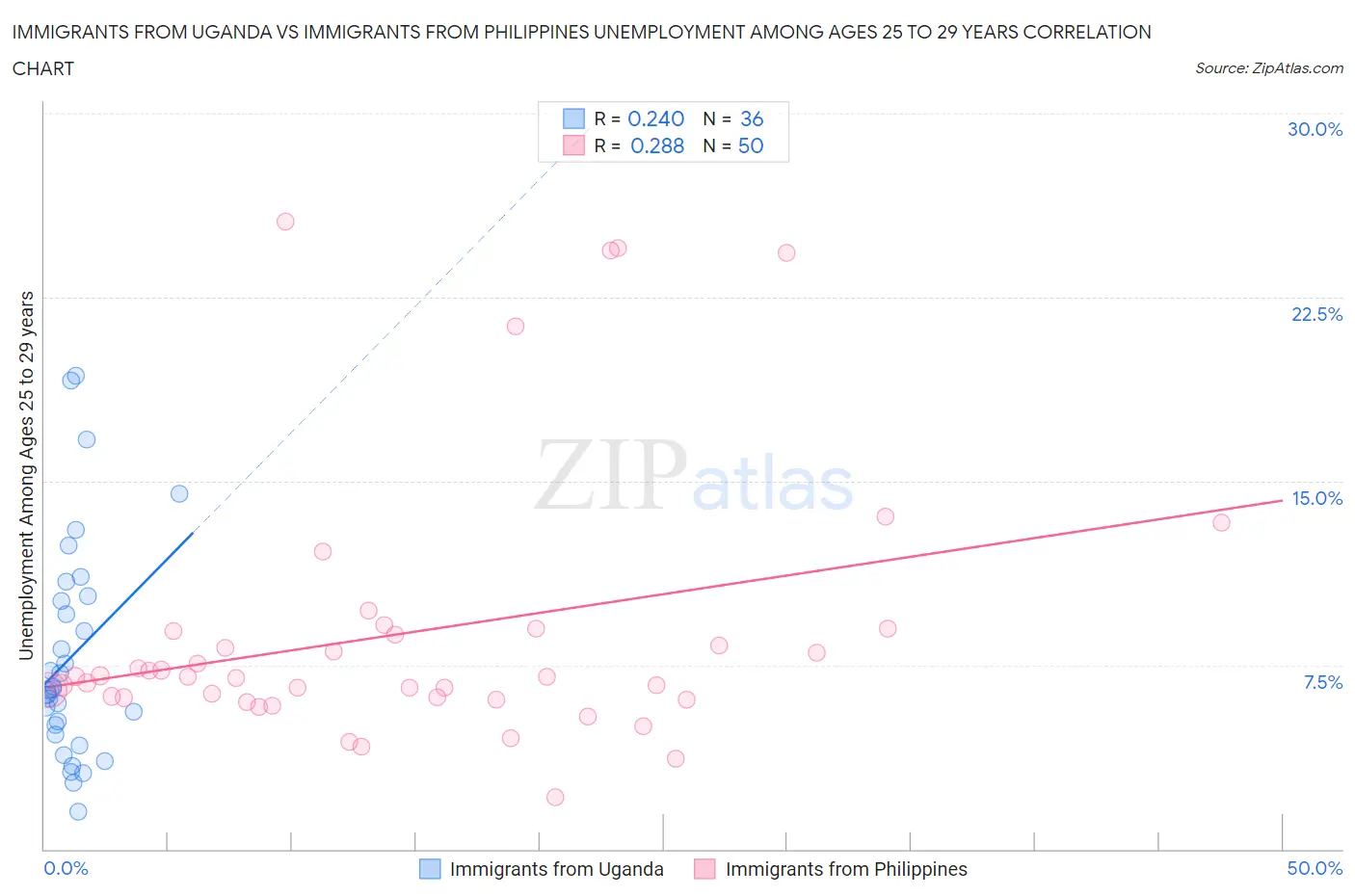 Immigrants from Uganda vs Immigrants from Philippines Unemployment Among Ages 25 to 29 years