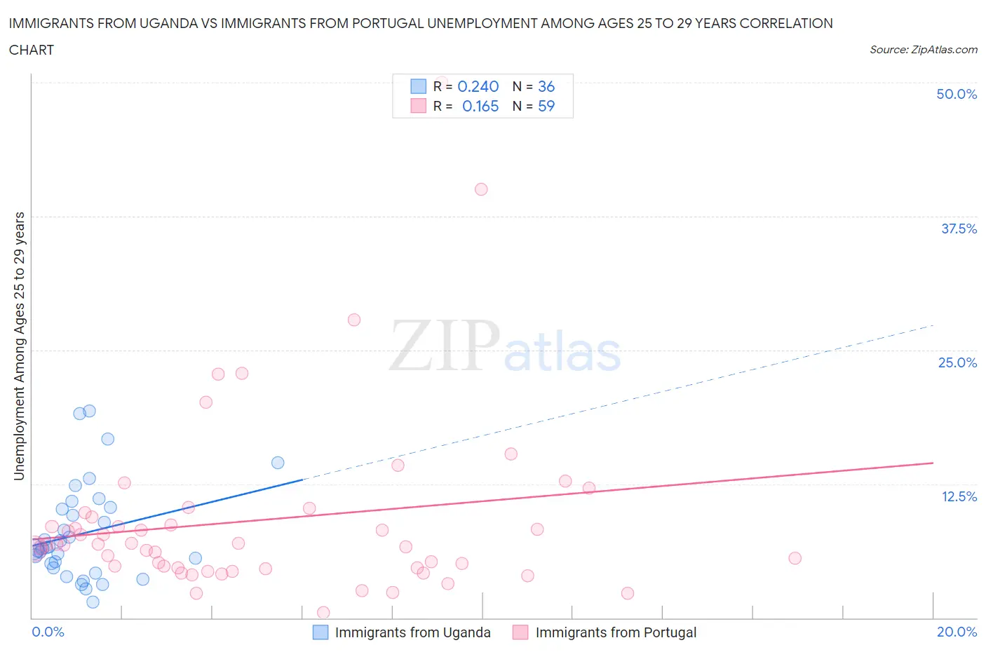 Immigrants from Uganda vs Immigrants from Portugal Unemployment Among Ages 25 to 29 years