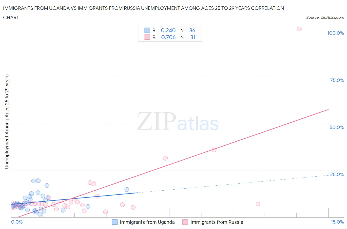 Immigrants from Uganda vs Immigrants from Russia Unemployment Among Ages 25 to 29 years