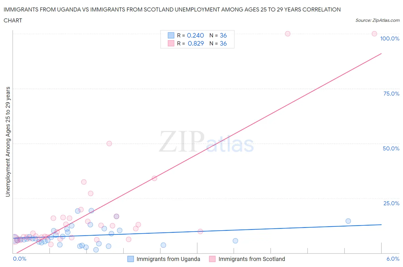 Immigrants from Uganda vs Immigrants from Scotland Unemployment Among Ages 25 to 29 years