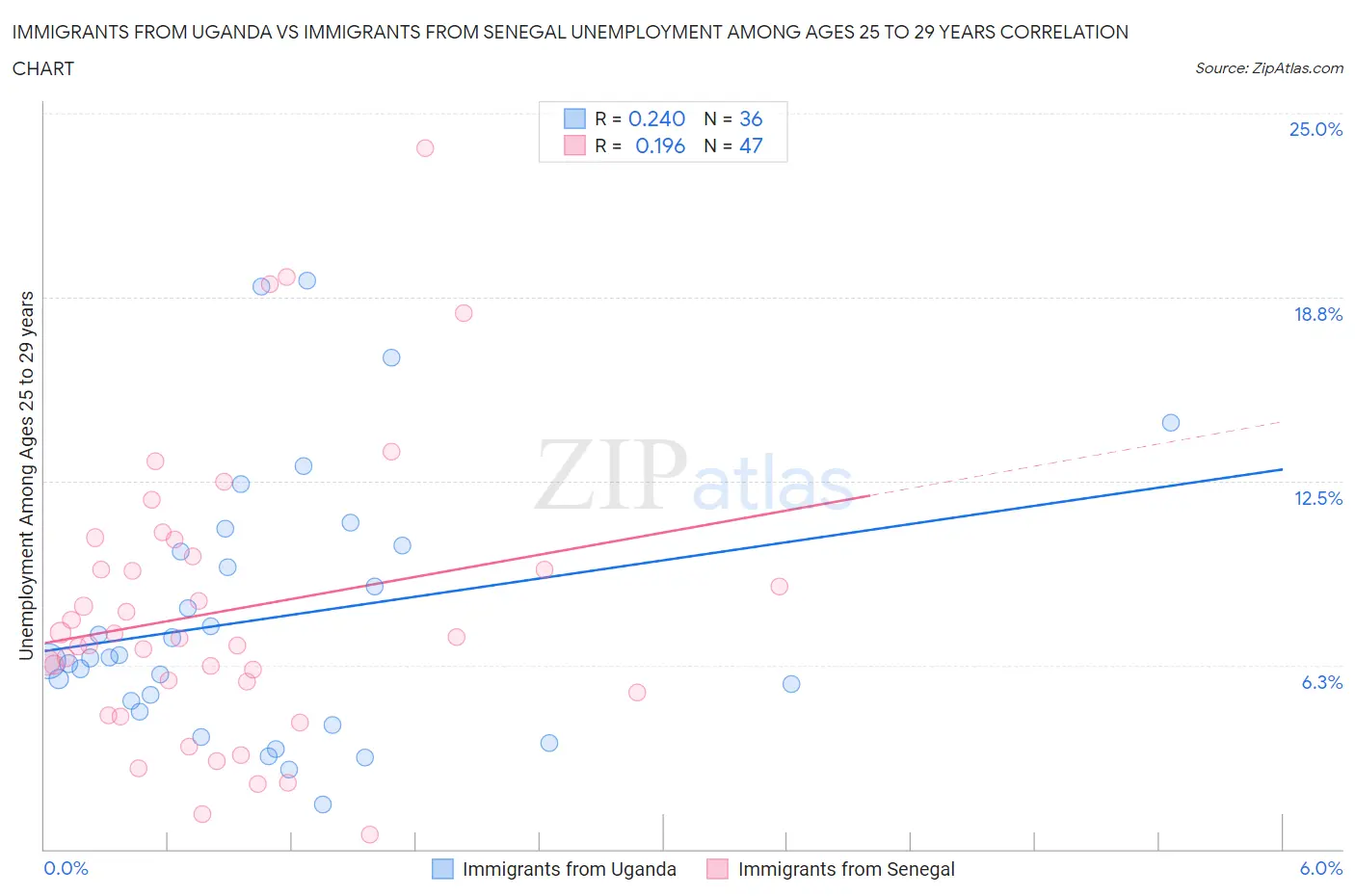 Immigrants from Uganda vs Immigrants from Senegal Unemployment Among Ages 25 to 29 years