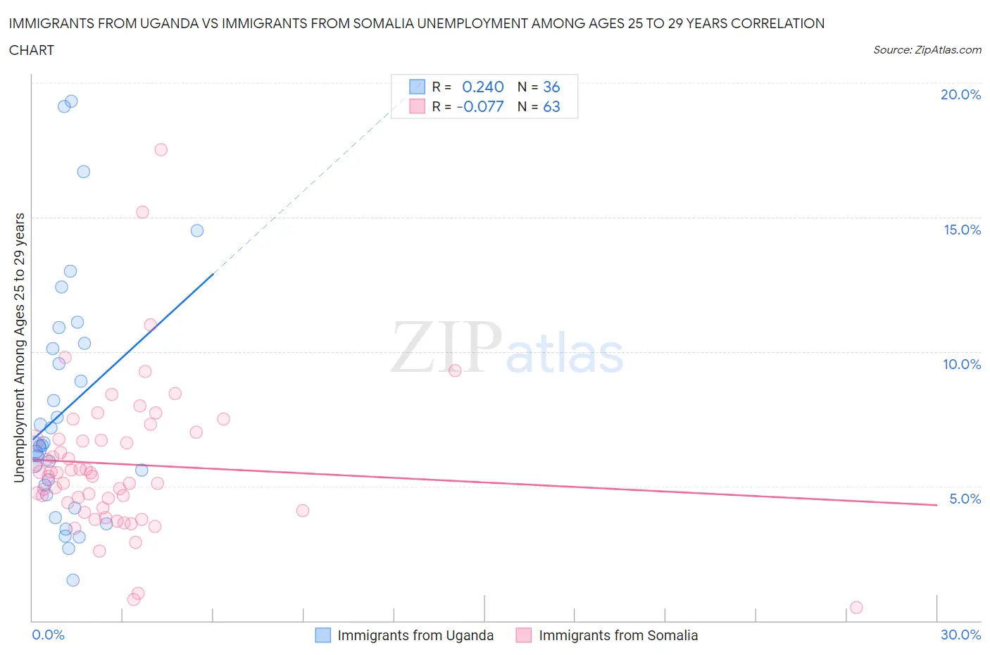 Immigrants from Uganda vs Immigrants from Somalia Unemployment Among Ages 25 to 29 years