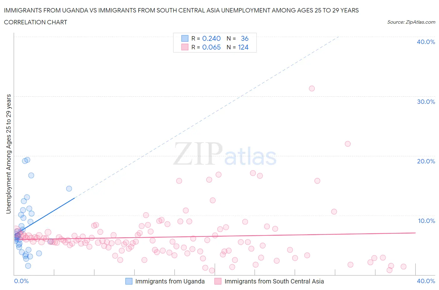 Immigrants from Uganda vs Immigrants from South Central Asia Unemployment Among Ages 25 to 29 years