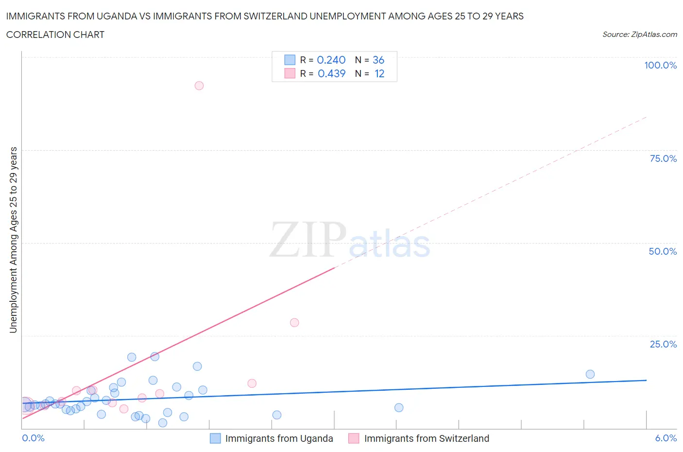 Immigrants from Uganda vs Immigrants from Switzerland Unemployment Among Ages 25 to 29 years
