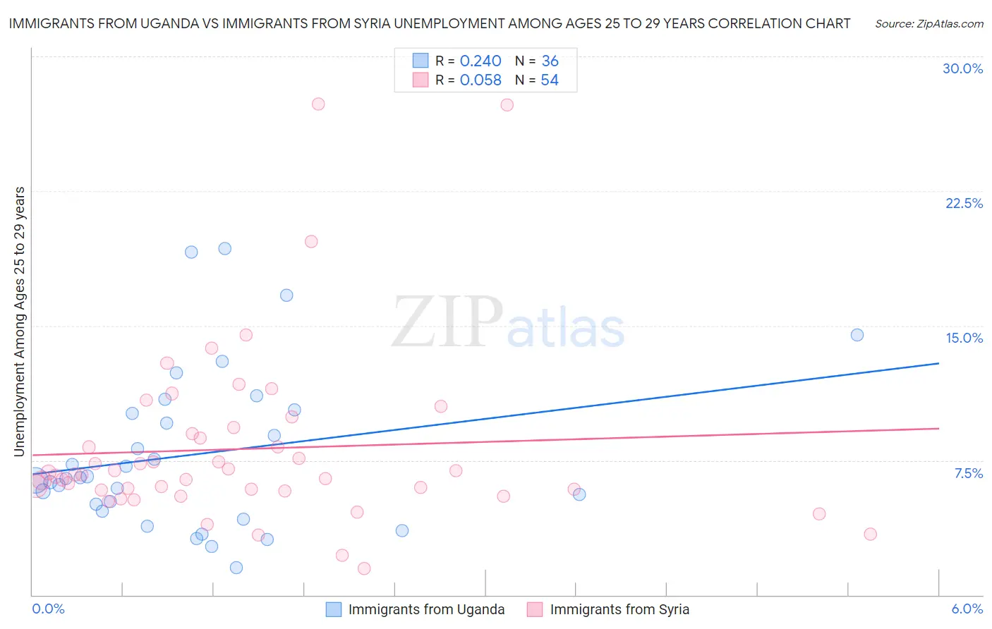 Immigrants from Uganda vs Immigrants from Syria Unemployment Among Ages 25 to 29 years