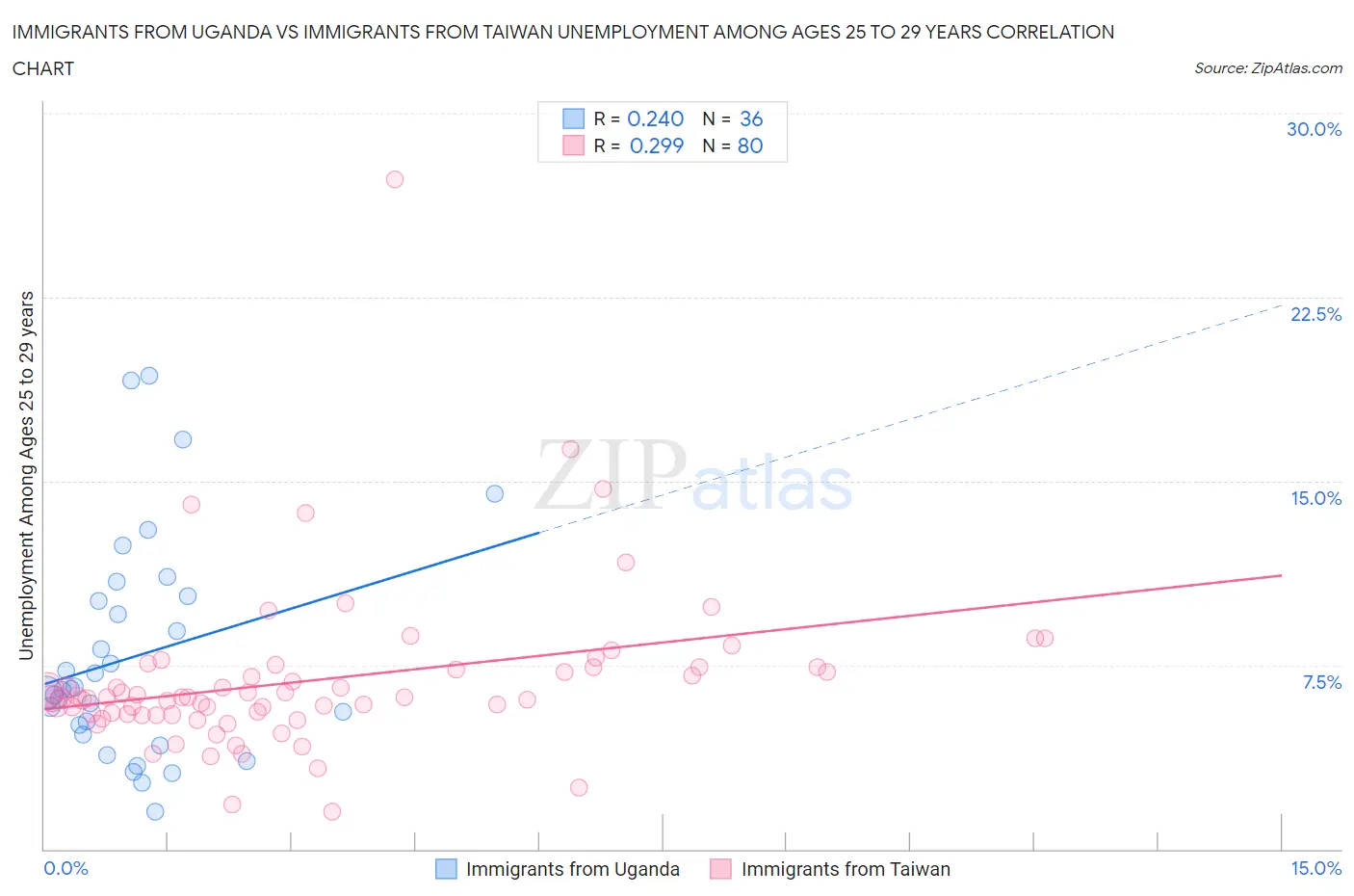 Immigrants from Uganda vs Immigrants from Taiwan Unemployment Among Ages 25 to 29 years