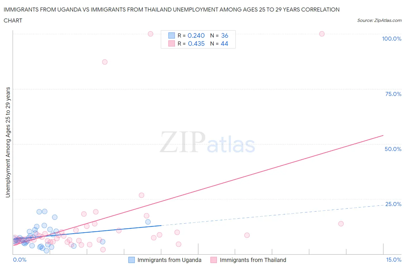 Immigrants from Uganda vs Immigrants from Thailand Unemployment Among Ages 25 to 29 years