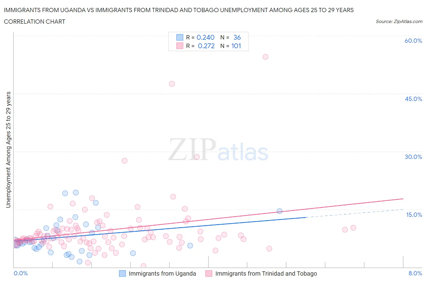 Immigrants from Uganda vs Immigrants from Trinidad and Tobago Unemployment Among Ages 25 to 29 years