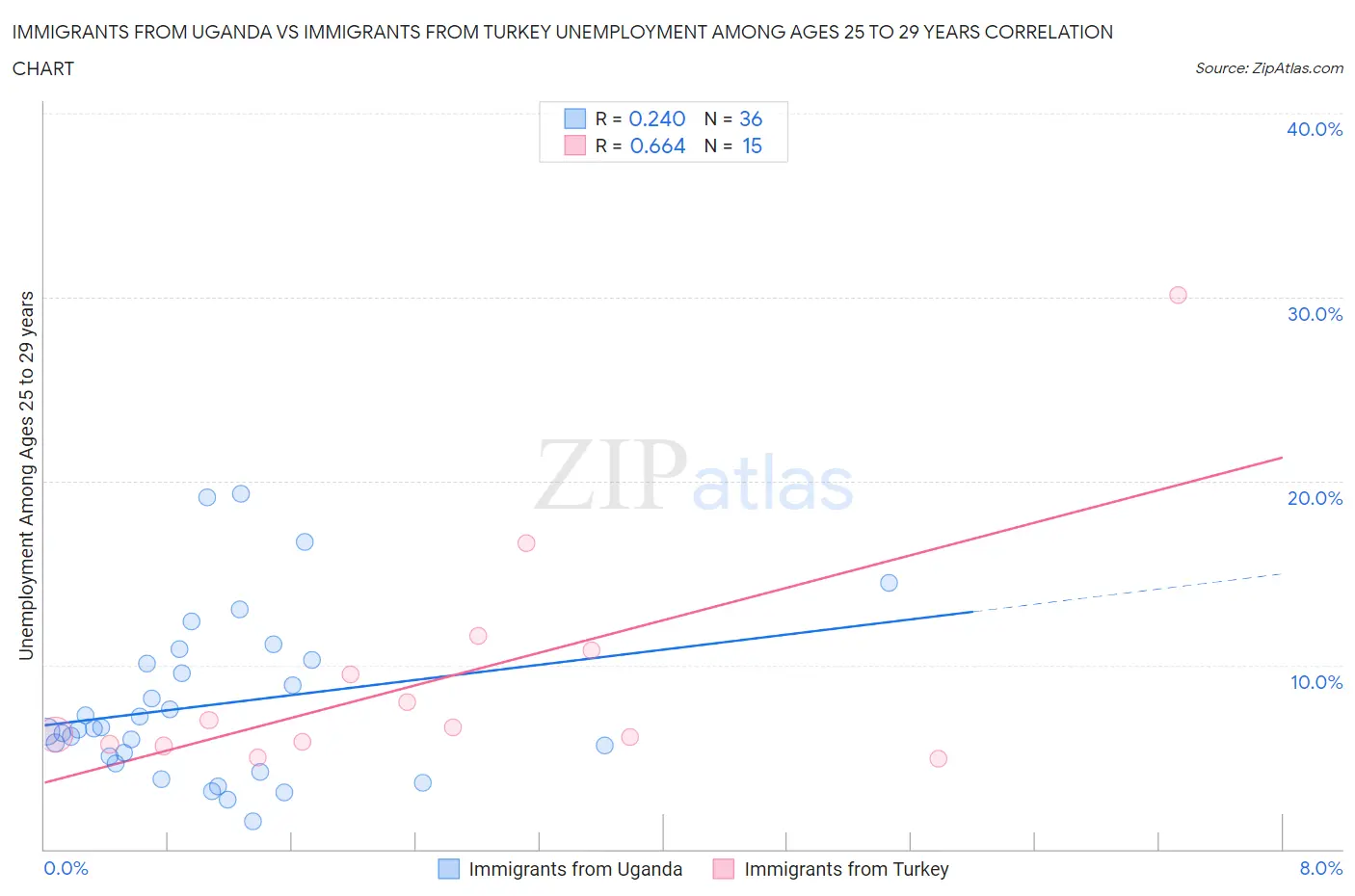 Immigrants from Uganda vs Immigrants from Turkey Unemployment Among Ages 25 to 29 years