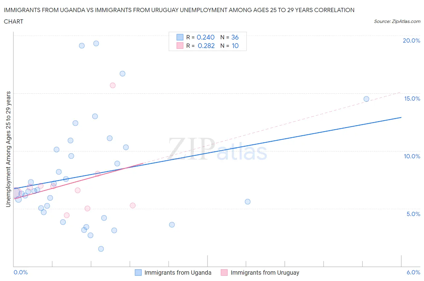 Immigrants from Uganda vs Immigrants from Uruguay Unemployment Among Ages 25 to 29 years