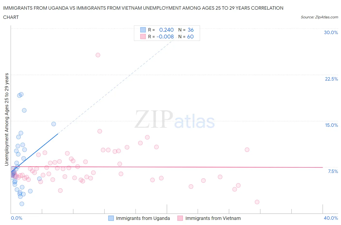 Immigrants from Uganda vs Immigrants from Vietnam Unemployment Among Ages 25 to 29 years