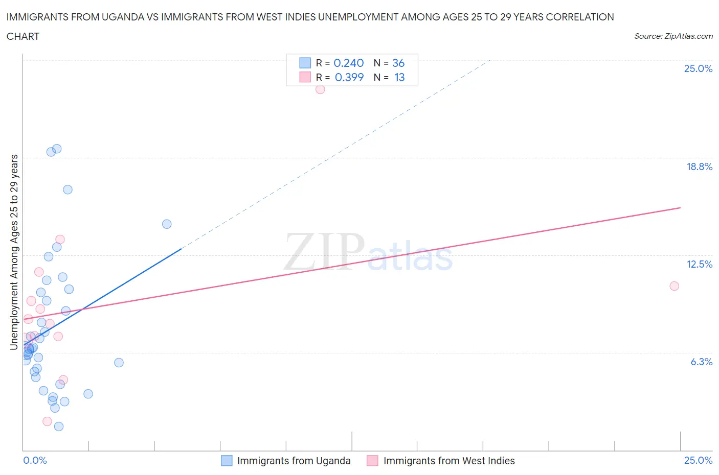 Immigrants from Uganda vs Immigrants from West Indies Unemployment Among Ages 25 to 29 years
