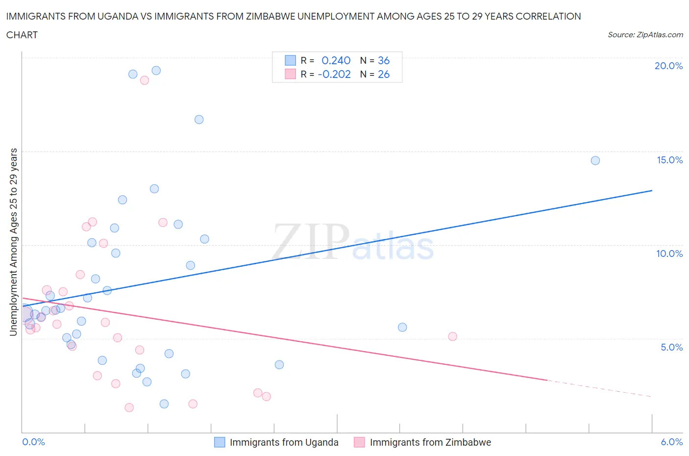 Immigrants from Uganda vs Immigrants from Zimbabwe Unemployment Among Ages 25 to 29 years