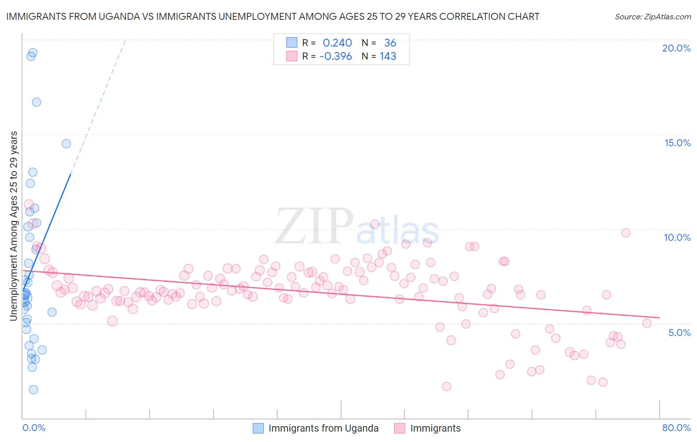 Immigrants from Uganda vs Immigrants Unemployment Among Ages 25 to 29 years