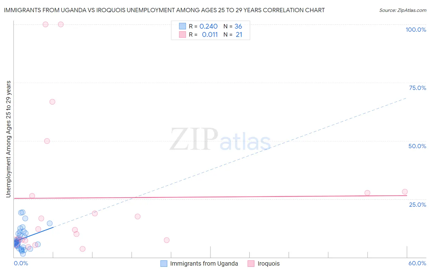 Immigrants from Uganda vs Iroquois Unemployment Among Ages 25 to 29 years