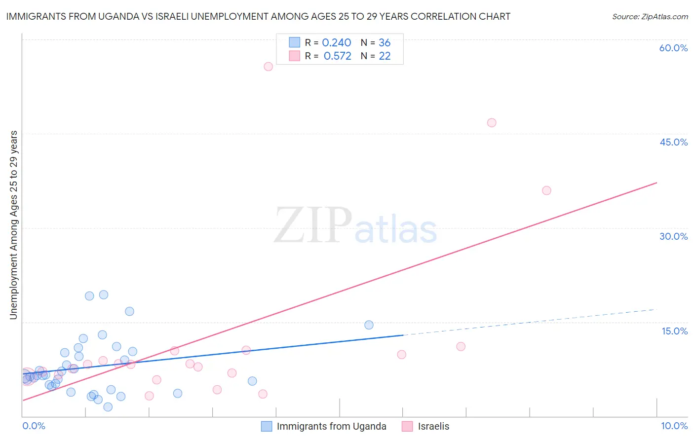 Immigrants from Uganda vs Israeli Unemployment Among Ages 25 to 29 years